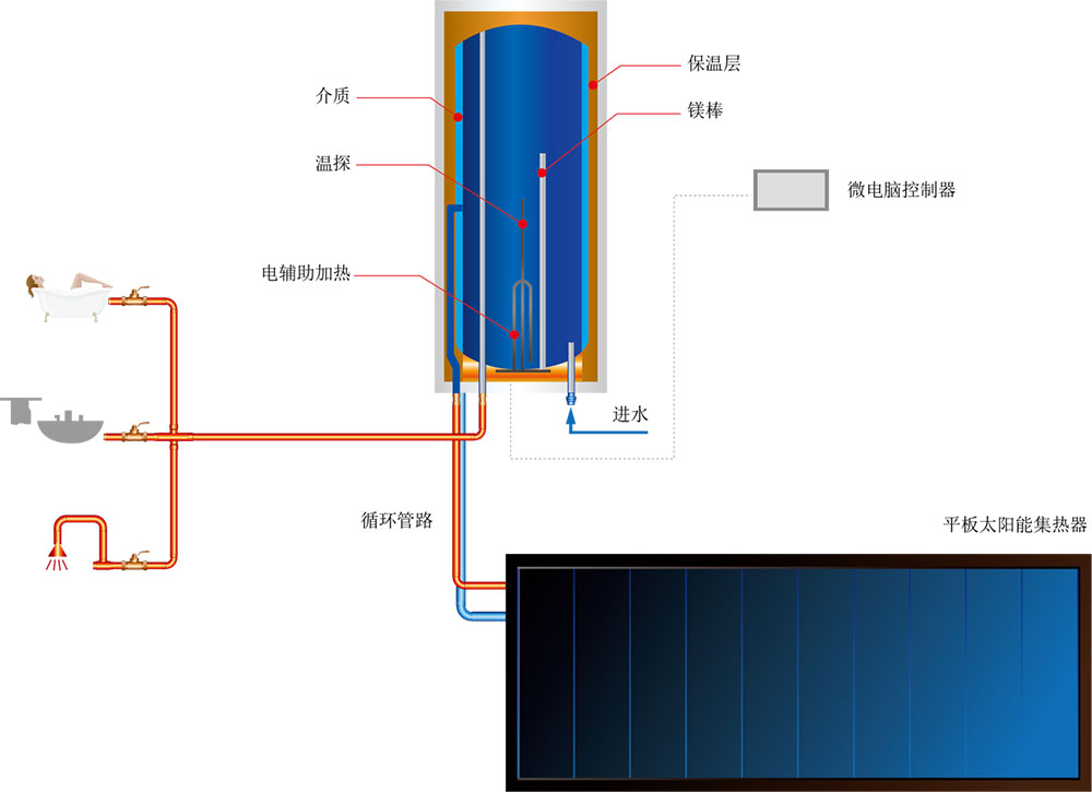 高層建筑 多層建筑熱水解決方案.jpg