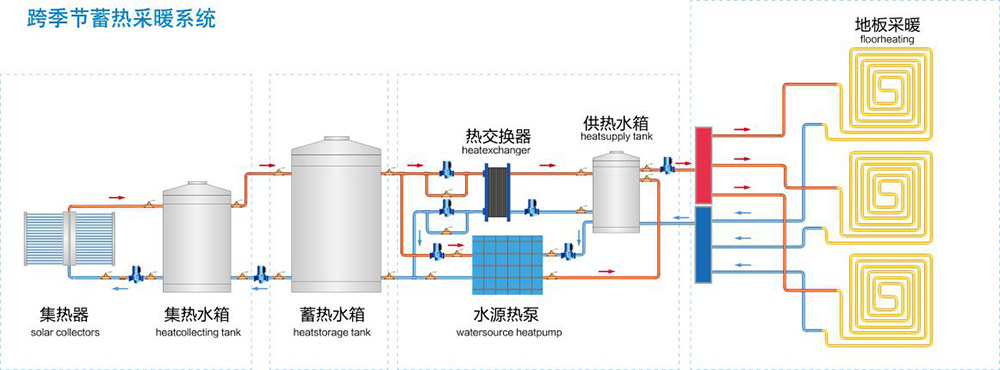 跨季節(jié)蓄熱采暖.jpg